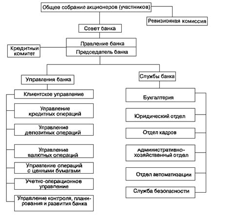 Структура операционной кассы банка