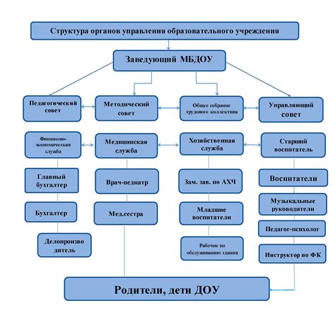 Структура органов управления