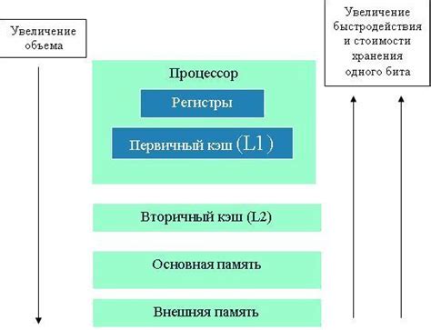 Структура памяти ЕСС: иерархия и компоненты