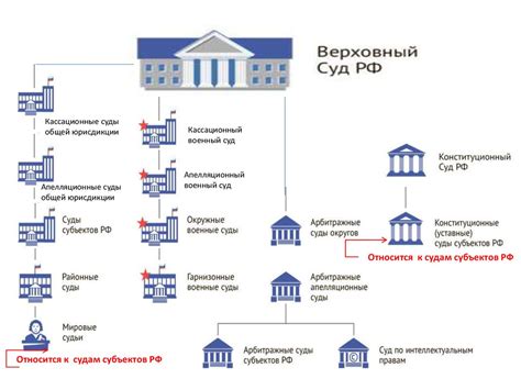 Структура судебных органов