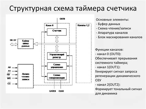 Структура таймера в Алисе