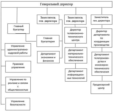 Структура телеканала: руководство и департаменты