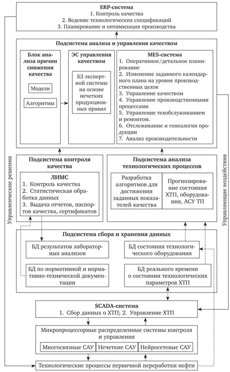 Структура управления и контроля