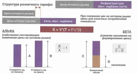 Структура цены на оптовом рынке