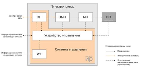 Структура электропривода