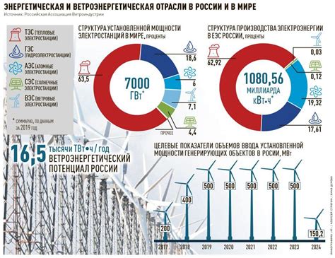 Структура электроэнергетики России