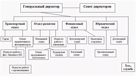 Структурное изменение компании