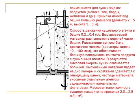 Сушка и влагоотвод