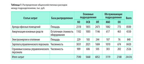 Сущность общехозяйственных расходов