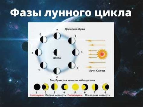 Таблица лунного календаря: выбор оптимального дня