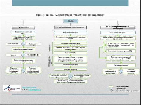 Текущее состояние аккредитации в медицине: обзор