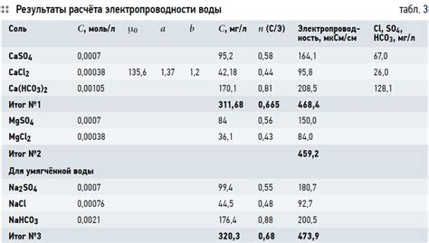 Тема 2: Влияние солей на электропроводность кислорода в водной среде