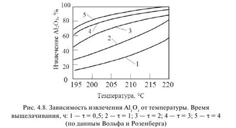 Температура и продолжительность