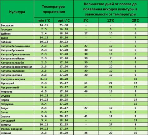 Температурный режим для замороженных овощей