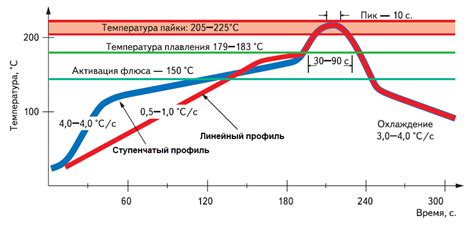 Температурный режим пайки латуни