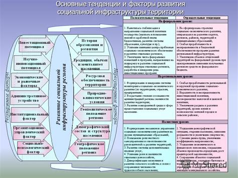 Тенденции и перспективы развития инфраструктуры территории