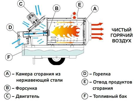 Тепловая пушка и ее устройство