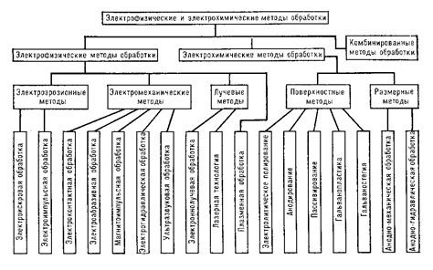 Техника основного метода обработки