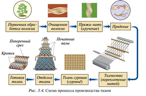 Техники увеличения добычи льна для изготовления волокон