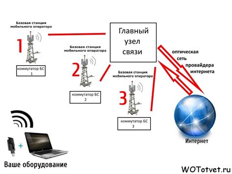 Технические аспекты работы мобильной связи