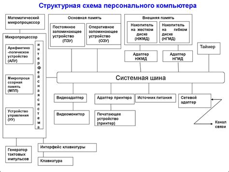 Технические ограничения структуры