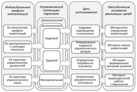 Технологии развития управленческого потенциала