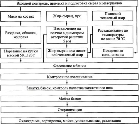 Технология приготовления консервов: