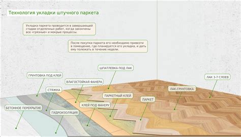 Технология укладки