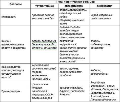 Типы политических режимов