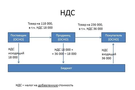 Тонкости налогообложения ИП по НДС