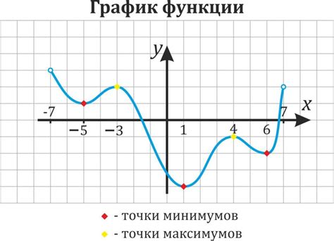 Точки перегиба и экстремумы