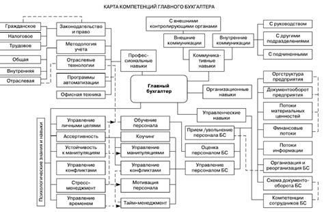 Требования к профессиональной подготовке главного бухгалтера: компетенции и опыт