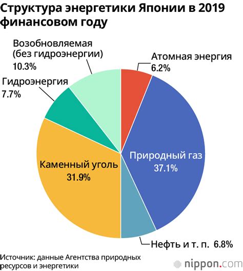 Увеличение доли возобновляемых источников энергии