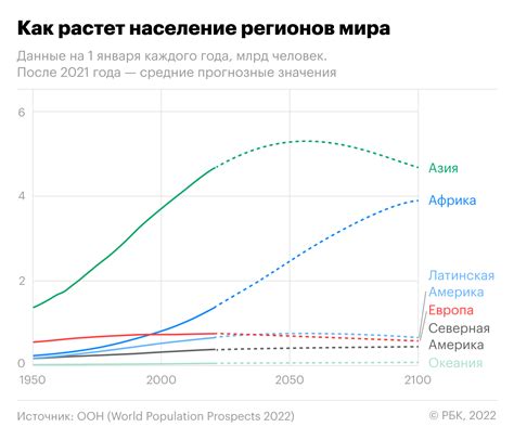 Увеличение населения планеты: