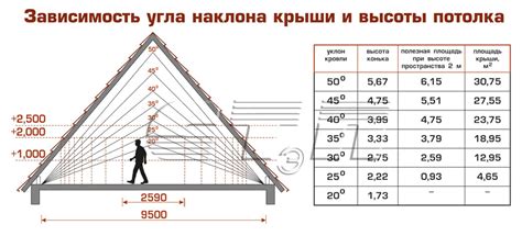 Увеличение уклона крыши