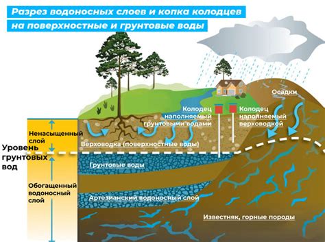 Угроза истощения подземных водоносных слоев: