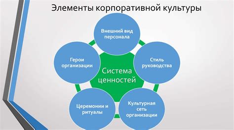 Укрепление корпоративной культуры