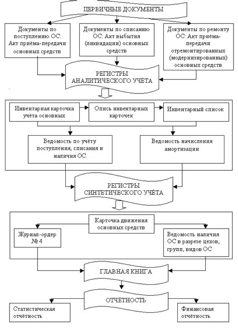 Улучшение отчетности и учета операций