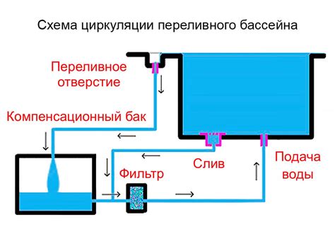 Улучшение фильтрации и циркуляции воды