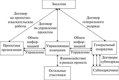 Управление участниками и взаимодействие