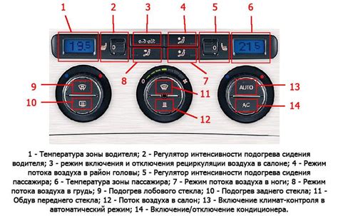 Управление циркуляцией и вентиляцией в автомобиле с помощью климат-контроля