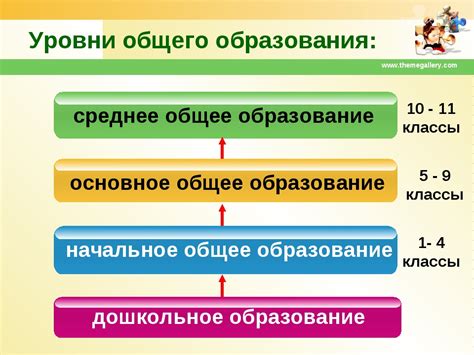 Уровень образования