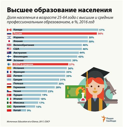 Уровень образования в России