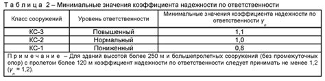 Уровень ответственности при проверке и проверкой