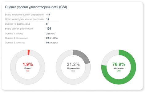 Уровень удовлетворенности школьным меню