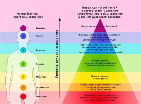 Уровни и их значение