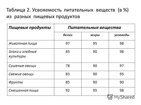 Усвояемость питательных веществ