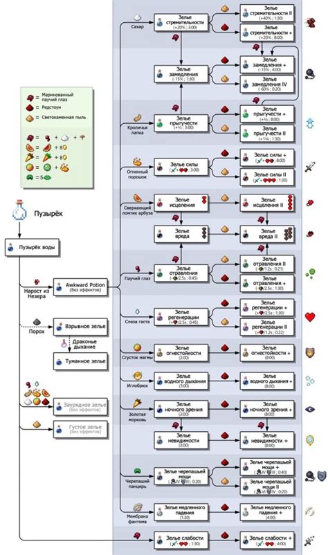 Усиление зелья в Майнкрафт