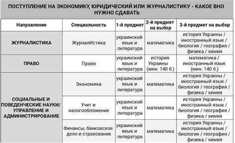 Условия и требования к поступлению