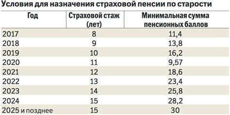 Условия получения пенсии в Республике Казахстан